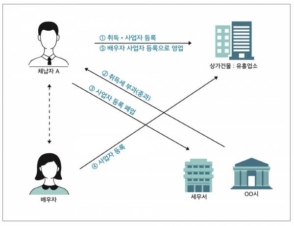 체납자A사례 체납자A사례