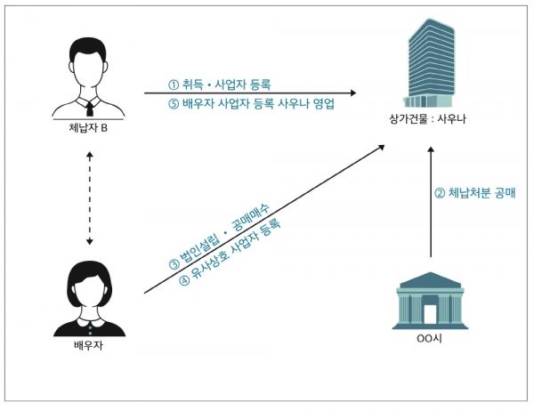 체납자B사례