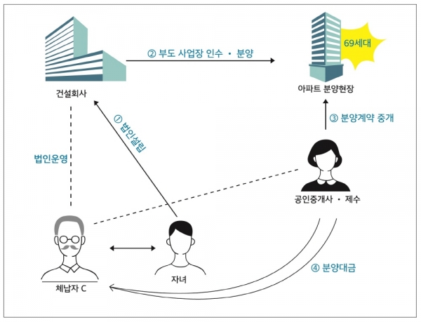 체납자C사례