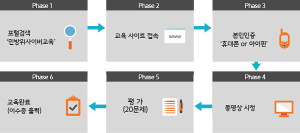 하남시는 2018년도 최종 민방위 사이버교육을 운영한다.