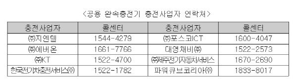 공용 완속충전기 충전사업자 연락처