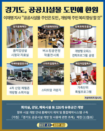경기도가 도와 도 산하 공공기간이 보유한 회의실과 강당, 체육시설 등 326개 공공시설물과 공공기관의 로비, 광장 등을 도민에 개방한다.