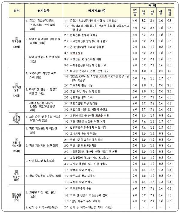자율형 사립고 평가지표 및 배점표
