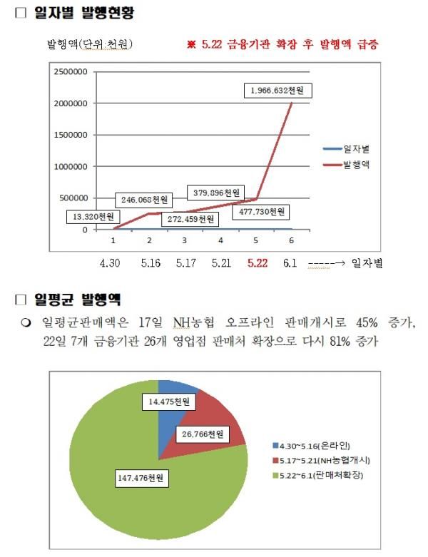 하남시 지역화폐 오프라인 판매 ‘수직상승’