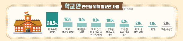 학교 안 안전위한 사업