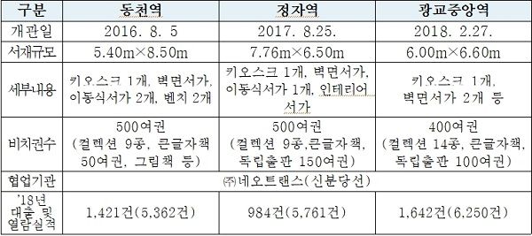 현황: 지하철 서재 3개소 운영(연내 신규 2개소 추가 예정)