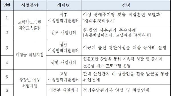 경력단절여성 취업지원 우수사례 심사현황