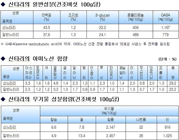 산느타리버섯(품종명: 산타리)의 영양성분
