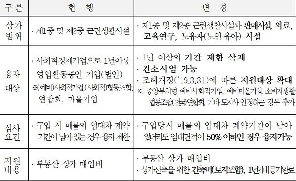 상가매입비 융자지침(협약서) 변경