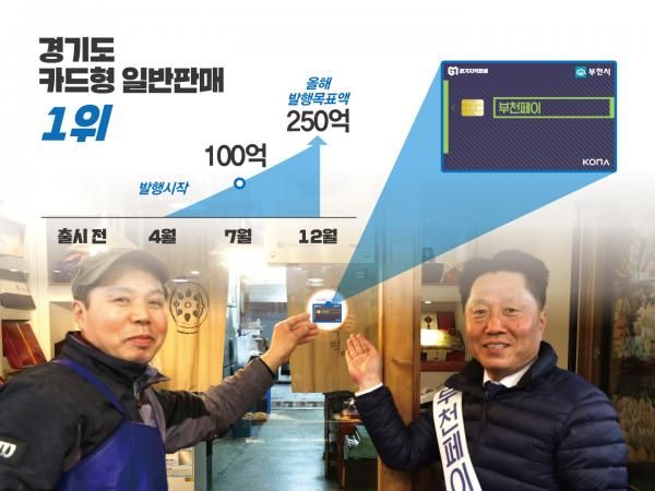 부천형 지역화폐인 ‘부천페이’가 발행 100억 원을 돌파했다.