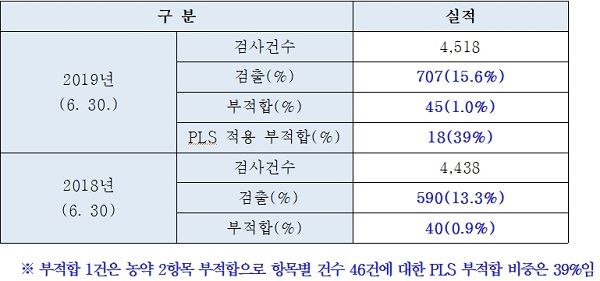 2019년 상반기 농산물 잔류농약 검사 실적
