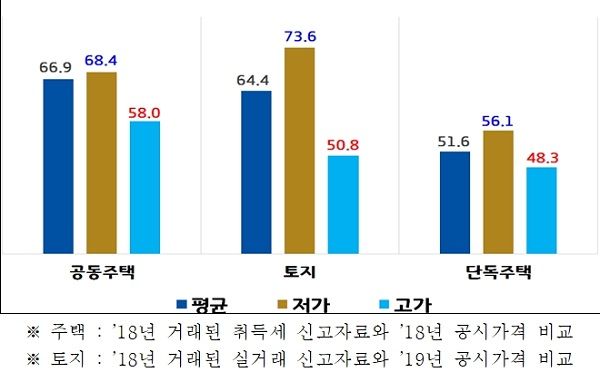 경기도 부동산 시세반영률