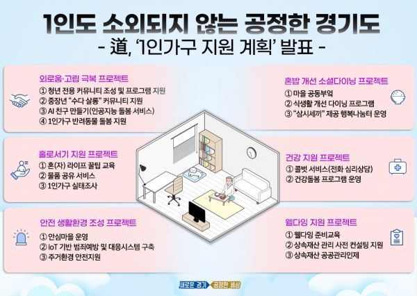 1인도 소외되지 않는 공정한 경기도… 도, 1인가구 맞춤형 지원 나선다