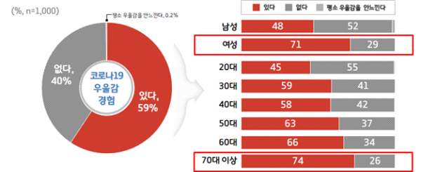 코로나19로 인한 우울감 경험