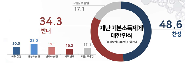 재난 기본소득제에 대한 인식(리얼미터 조사)