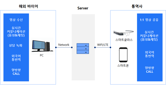 스마트글래스를 활용한 찾아가는 화상상담 시스템
