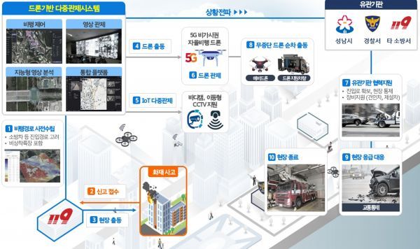 성남시 우수 드론 행정 ‘재난안전 다중관제시스템’ 구축한다