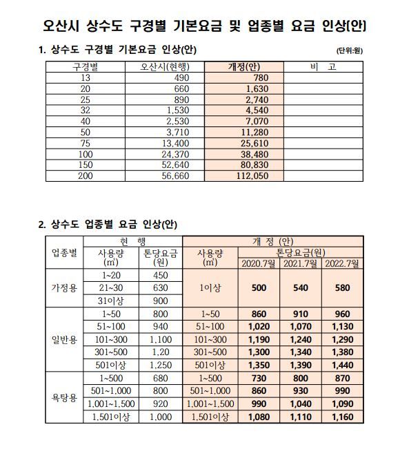 오산시 2022년까지 상수도요금 단계적 인상