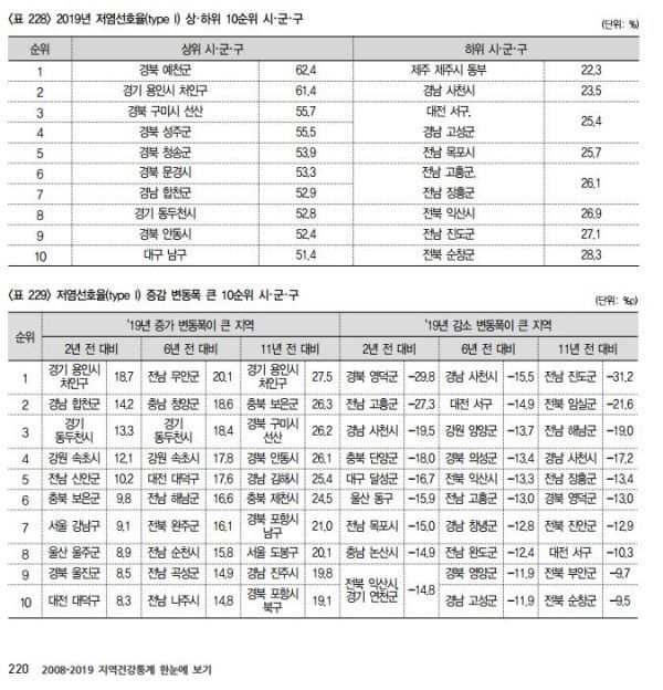 동두천시, 저염선호율 52.8%로 전국 8위, 경기도 내 2위 쾌거