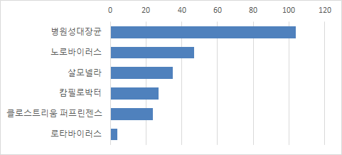 2020년 1~7월 경기도내 식중독 원인체 검출건수(출처:경기도보건환경연구원)