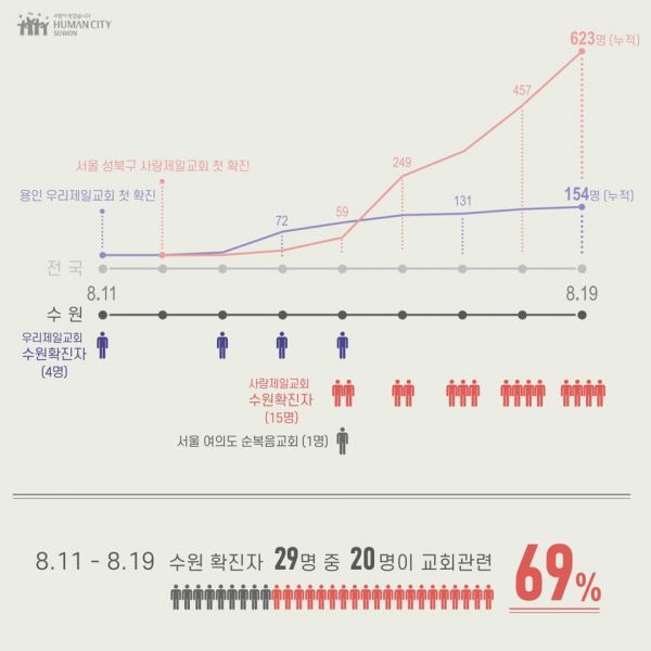 19일 현재‘사랑제일교회’ 관련 수원시 확진자 15명