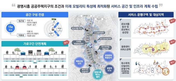 광명시흥 공공주택지구 모빌리티 특화도시 조성사업 도시공간 구상안