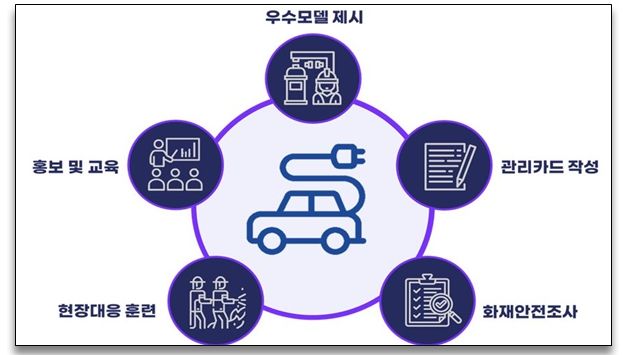 전기차 충전시설 화재안전 인프라 강화 특수시책