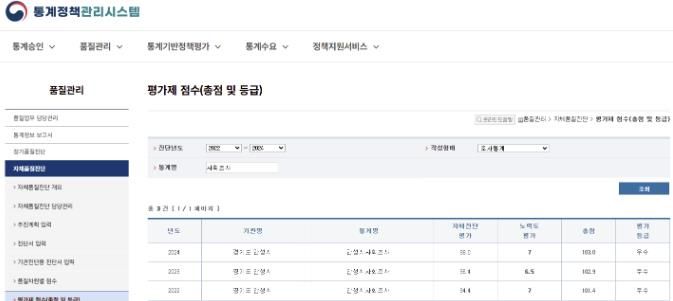 안성시 사회조사 자체품질진단 결과 점수표