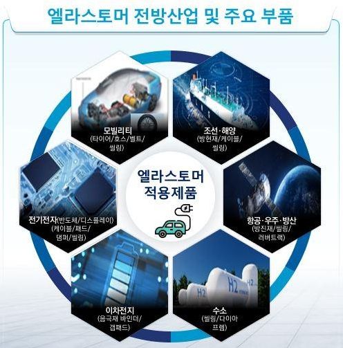 엘라스토머 전방산업 및 주요부품