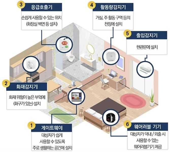 성남시가 독거노인·장애인 집에 설치한 응급 안전 안심 시스템 6종 세트