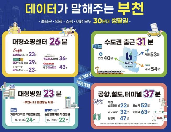 ‘부천시민 생활이동 데이터’ 분석 결과, 평균 30분 내외로 출퇴근·쇼핑·의료·여행 등 주요 활동이 가능한 것으로 나타났다.