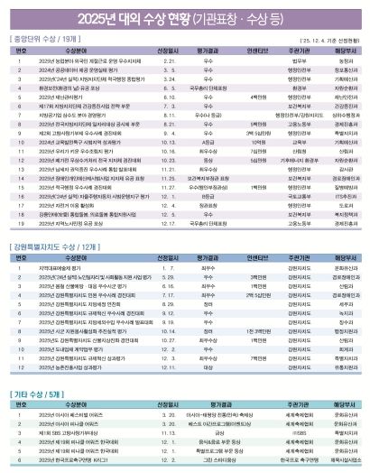 강릉시, 2025년 시정 전 분야에서 ‘성과도시·신뢰행정’ 입증