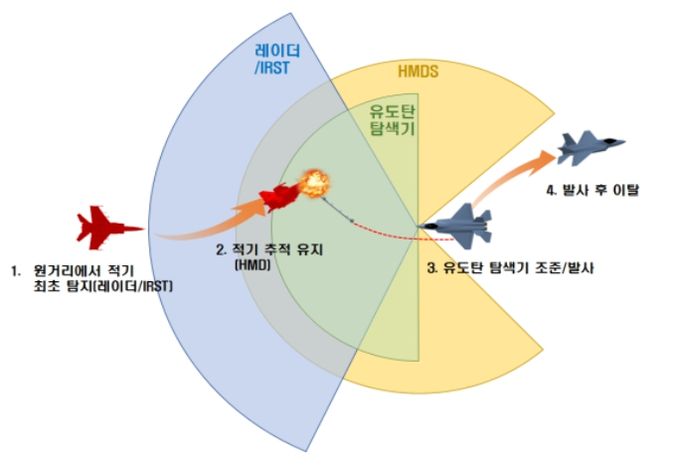 단거리공대공유도탄 운용개념도