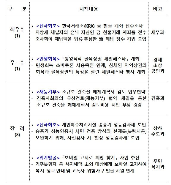 「2025 제주시 공직자 실행된 아이디어 공모전」 우수시책 5선