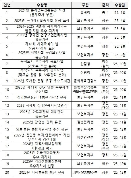 2025년 제주시 각종 평가 수상내역