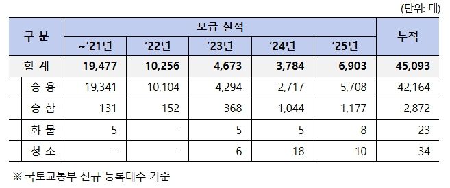 수소차 보급 현황(누적 4.5만대 보급)