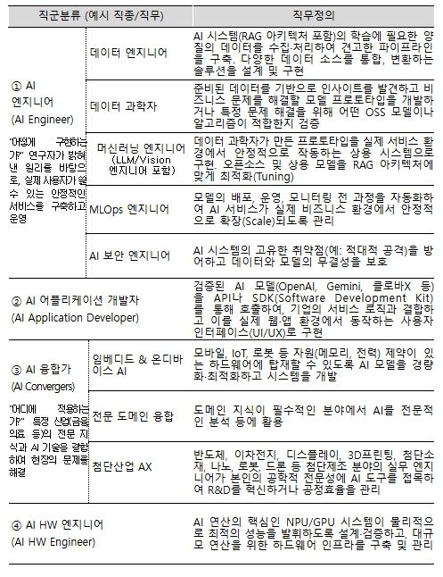 AI 캠퍼스 양성 목표 직종(직무)