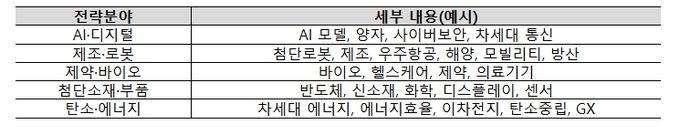 중소벤처기업부, 2026년도 딥테크 챌린지 프로젝트 '생태계혁신형' 시행계획 공고