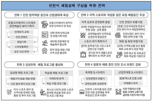 인천시 체험경제 구상을 위한 전략 제안