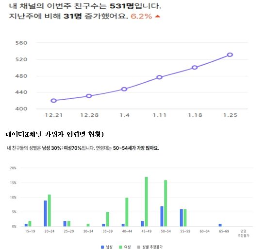 데이터1(채널 가입자)
