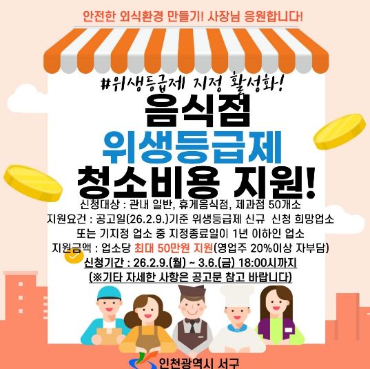 인천 서구, 음식점 위생등급제 ‘청소비 지원’으로 문턱 낮춘다