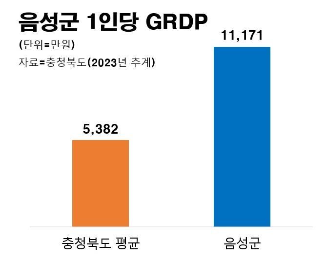 음성군, 1인당 GRDP 3년 연속 도내 1위! 충북 경제성장 견인