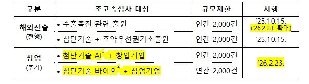 초고속심사 유형