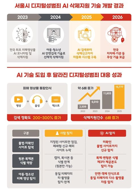 디지털성범죄 AI 삭제기술