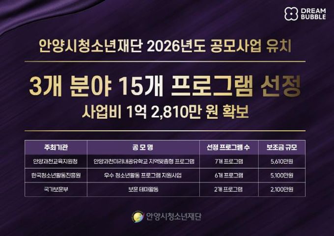 안양시청소년재단, 공모사업 3개 분야 15개 프로그램 선정…1억 2,810만 원 유치